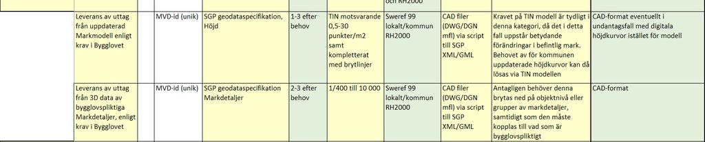 Slutsatser Vikonstaterarattdetfinnsgodamöjligheterattåteranvändarelationshandlingar/BIMmodeller föruppdatering/integreringav3d-geodata.