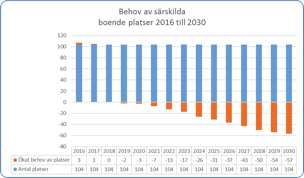 246 26 Ê ª ± µ ± ³ ¾ µ» ª Å µ ¼ ³ Ç Â ¼ ¾ Behovet är beräknat på andelen 65-w som 2015 hade plats på särskilda boenden enligt SCB.