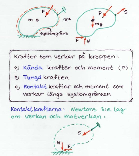 Friläggning Den betraktade kroppen avgränsas och