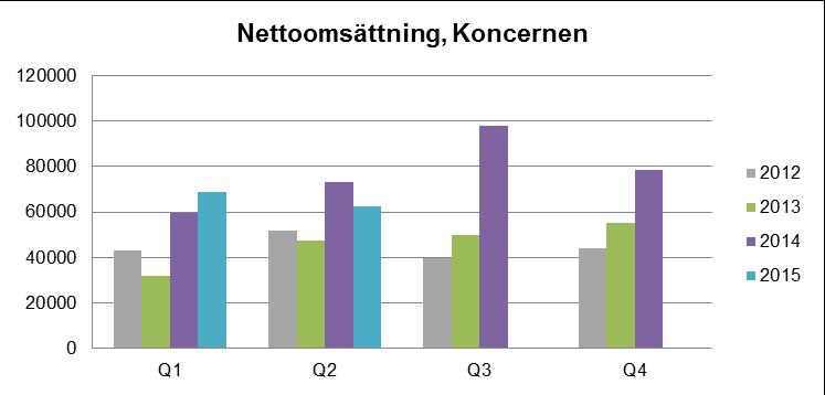 VD-kommentar Perioden april maj är för oss alltid klurigast att få i produktion då det i Sverige ligger mellan vinteruppdragen och sommaruppdragen, ibland kommer vi igång lite tidigare och som nu