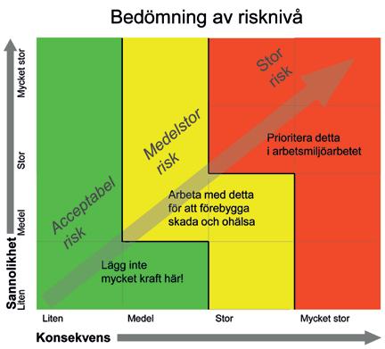 Det förebyggande perspektivet Ni ska genomföra arbetsmiljöronder minst två gånger per år på alla arbetsplatser.