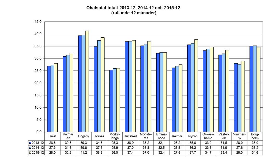 6(41) Diagram 2, Ohälsotalet i Kalmar län under 12 månader I de aktiviteter som samordningsförbundet finansierar i länet så märks det en tendens att de deltagare som remitteras ofta har problem med