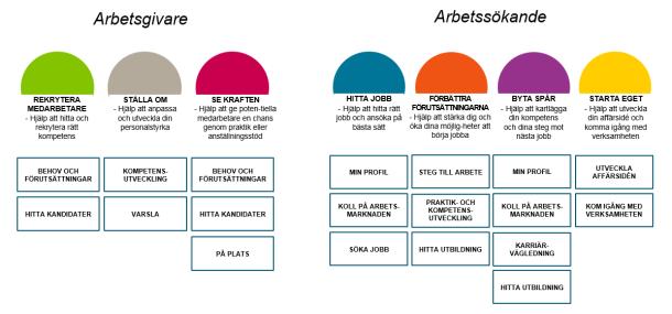 Upphandlade arbetsförmedlingstjänster Myndighetens verksamhet kan beskrivas i form av erbjudanden och tjänster.