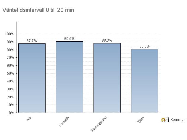 Verksamhetsdata KS Område Kungälvs Sjukhus (KS) Ambulansorganisation: KS Invånare i området: 107065 Antal stationer: 4 Antal Ambulanstimmar/År: 43680 Antal Sjktrptimmar/År: 3900 Antal