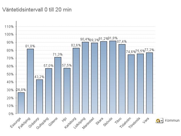 Verksamhetsdata SKAS Område Skaraborgs Sjukhus (SKAS) Ambulansorganisation: SKAS Invånare i området: 256537 Antal stationer: 9 Antal Ambulanstimmar/År: 132652 Antal Sjktrptimmar/År: 10816 Antal