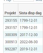 7(12) 4 Sista dispositionsdag Efter sista dispositionsdag får inte eventuella kvarvarande medel användas, vilket innebär att dessa måste förbrukas innan sista disp dag för att undvika återbetalning