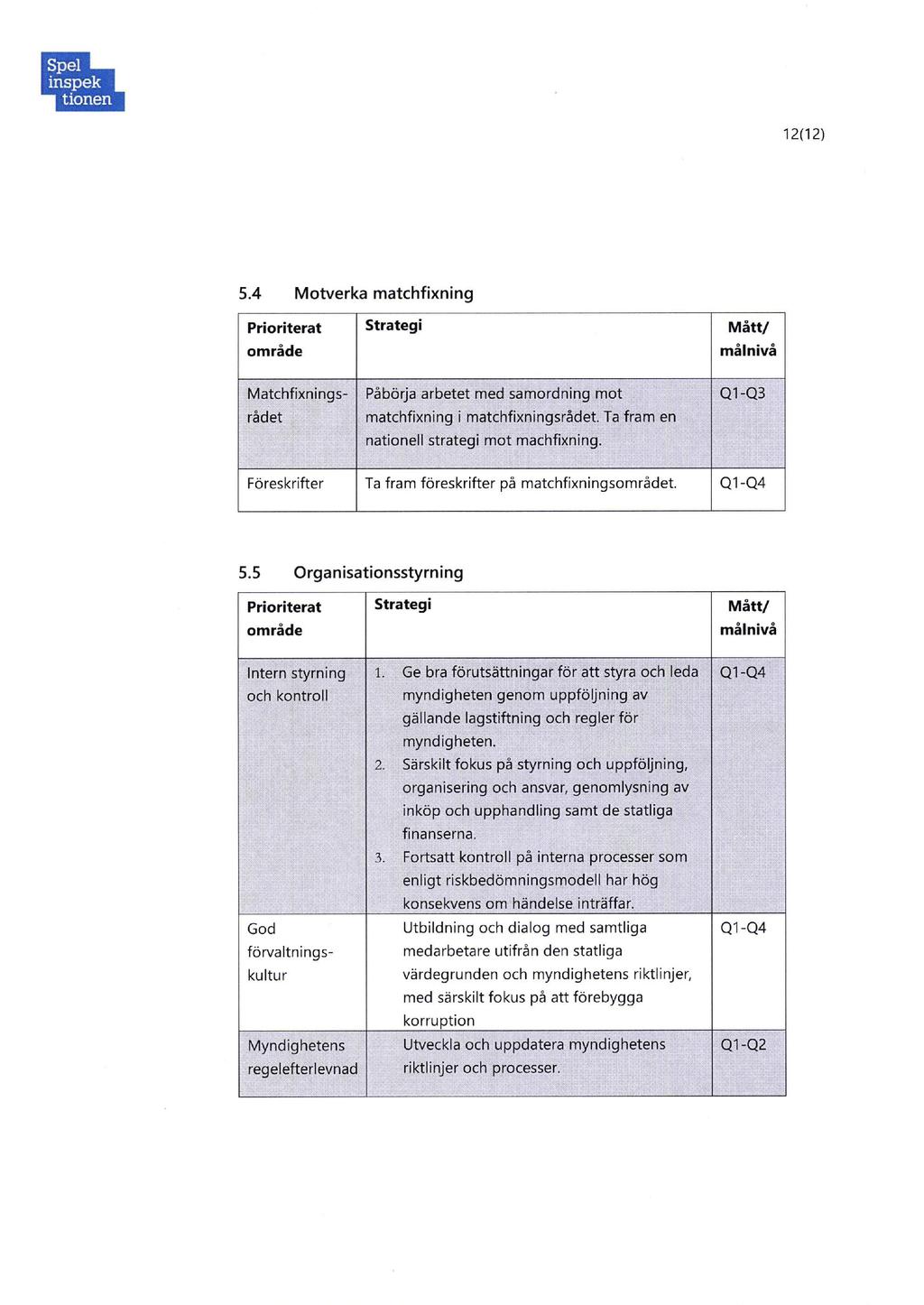 12(12) 5.4 Motverka matchfixning Prioriterat område Strategi Mått/ målnivå Matchfixnings- rådet Påbörja arbetet med samordning mot matchfixning i matchfixningsrådet.