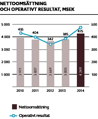 Sv 2014 i siffror Nettoomsättningen ökade med 446 MSEK till 4 249 (3 803) MSEK