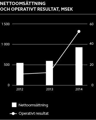 Nettoomsättningen ökade till 889 (603) MSEK Operativt