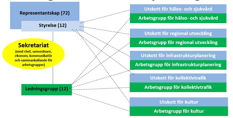 Bilaga 1 organisation Regionsamverkan Sydsverige (reviderad 5 april 2018) Regionsamverkan Sydsverige har ett representantskap som i april 2018 består av följande ledamöter: Henrik Fritzon (S), Region