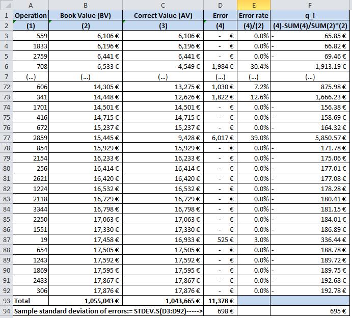 D Felens standardavvikelse i urvalet 698 euro Urvalsresultat stratum E Bokfört värde för urvalet 35 377 40 euro F Sammanlagt fel för urvalet 10 899 euro G Genomsnittligt fel i urvalet (G = F / 31) 3
