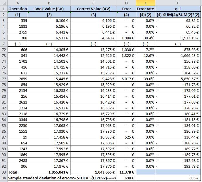 D Felens standardavvikelse i urvalet 698 euro Urvalsresultat stratum E Bokfört värde för urvalet 35 377 40 euro F Sammanlagt fel för urvalet 10 899 euro G Genomsnittligt fel i urvalet (G = F / 31) 3