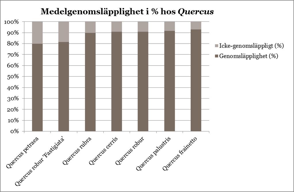 4.2 Medelgenomsläppligheten hos två olika lövträdsarter, Acer och Quercus Figur 2 visar medelgenomsläppligheten i procent hos Acer-gruppen i ordningen minst genomsläpplig till mest