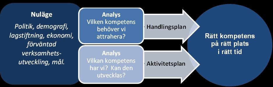Sida 10 (32) Regionen har tillsatt ett projekt med syfte att uppnå optimal resursanvändning och en verksamhet med hälsosamma scheman genom en effektiviserad bemanningsplanering som spänner över hela
