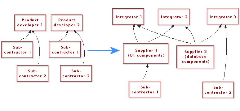 SW Value chains are