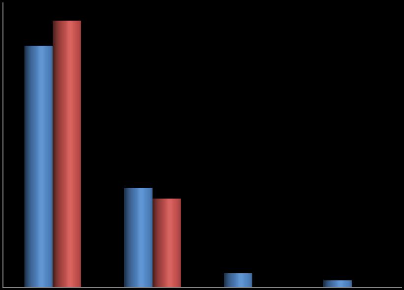 Val av antibiotika Av alla barn som erhöll antibiotikabehandling skrevs Kåvepenin ut till 49 barn (68 %) under period I och till 33 barn (75 %) under period II.