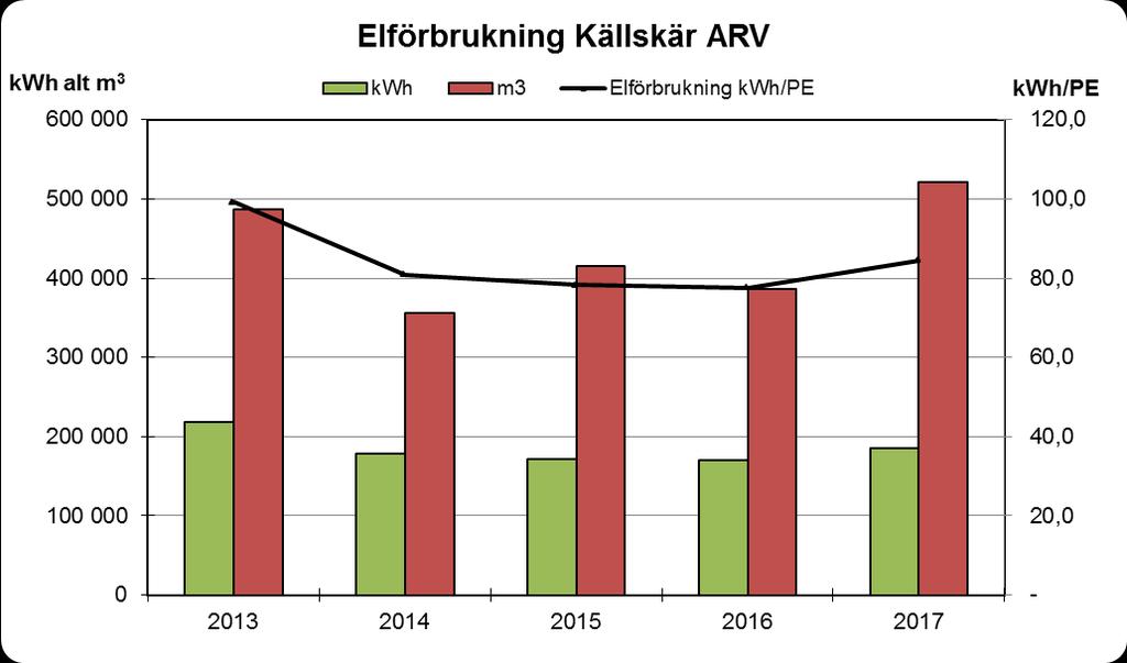 Miljörappor 2017 Källskär Avloppsreningsverk 12 (20) Redovisning av ugående behandlad mängd inklusive bräddad mängd av BOD 7 sam To-P för 2017 från Källskär ARV, räknade som årsmedelvärden och