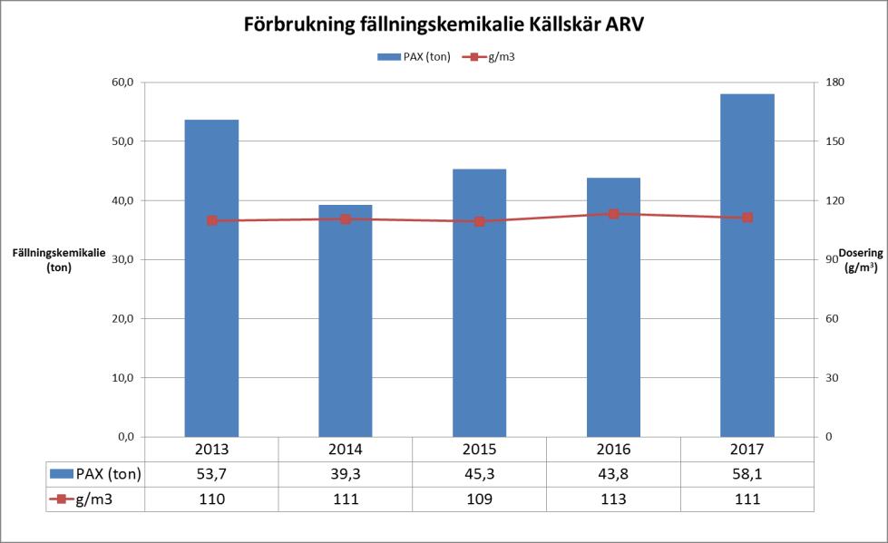 Miljörappor 2017 Källskär Avloppsreningsverk 13 (20) Förbrukning av fällningskemikalie: Förbrukning av fällningskemikalie var under åre 58,1 on PAX XL 100 jämför med 43,8 on år 2016.