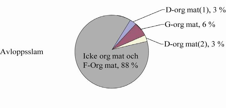 Resultaten visade att den totala mängden löst organiskt material som lakades ut var