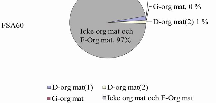 23 Omfördelning av det organiska materialet i FSA-materialet och avloppsslammet efter