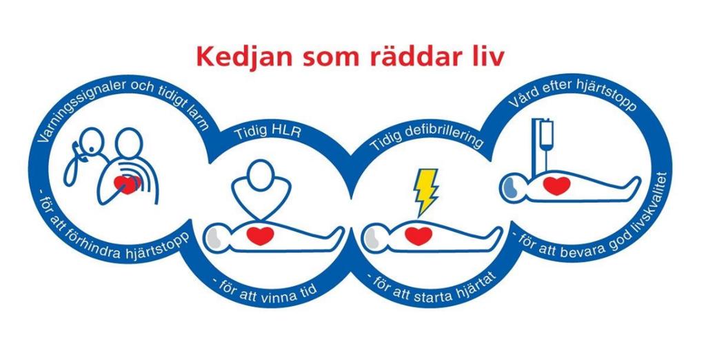 2.5 Kedjan som räddar liv För att undvika bestående hjärnskador eller i värsta fall döden vid ett hjärtstopp behöver hjärtats normala rytm återställas inom några minuter.
