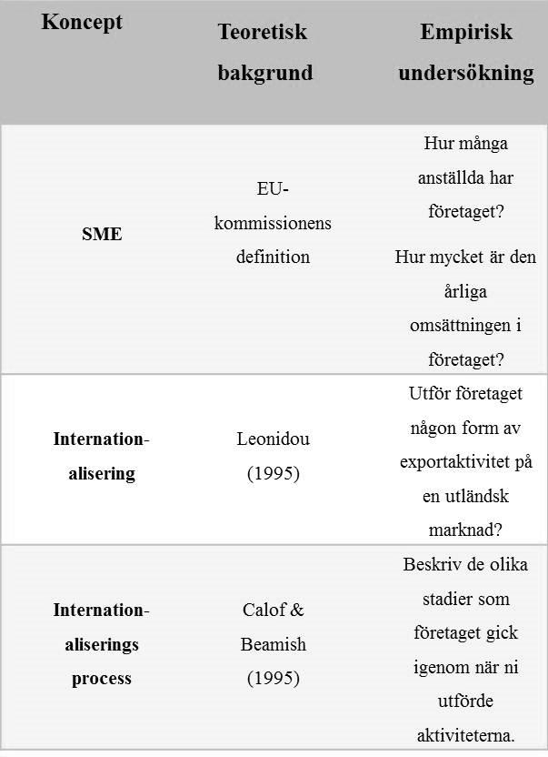 intervjuades respons till övriga frågor. Utifrån diskussion med den intervjuade och hur denne har ställt sig till resterande frågor har en uppfattning kring fenomenet erhållits och tolkats.
