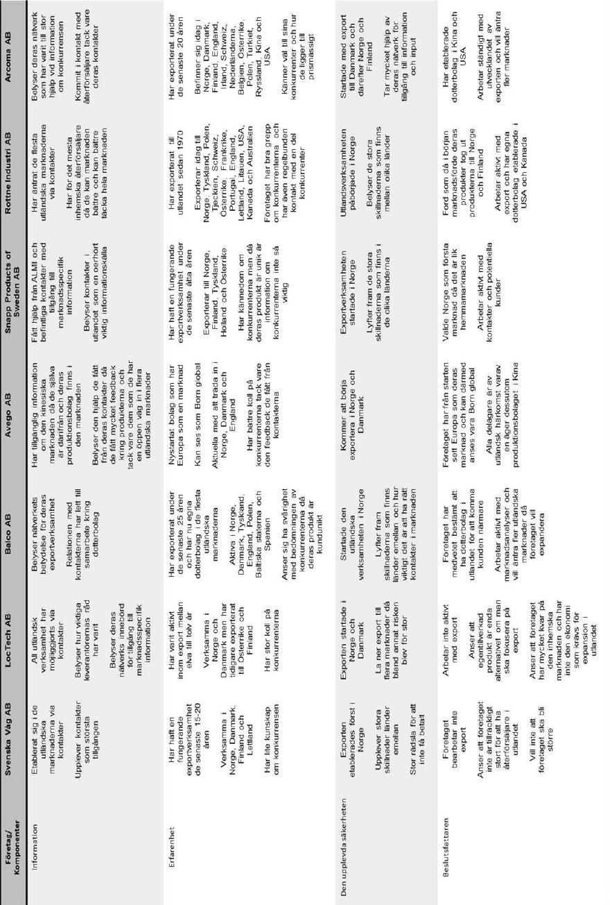 Tabell 4: Summering