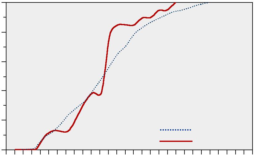Sedan provtagningen påbörjades 1971 så har det skett en signifikant minskning av mängden insamlade ålar 1. 211 fångades de flesta ålarna under juni och därefter fångades bara enstaka ålar.