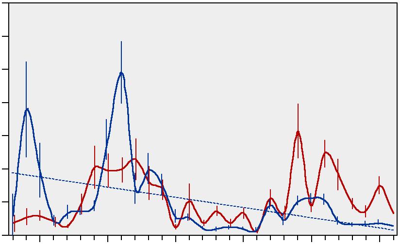 Medellängden av kolja i fångsten 211 skilde sig inte åt mellan de båda lokalerna, men väldigt få individer fångades i området, vilket gör resultatet osäkert.