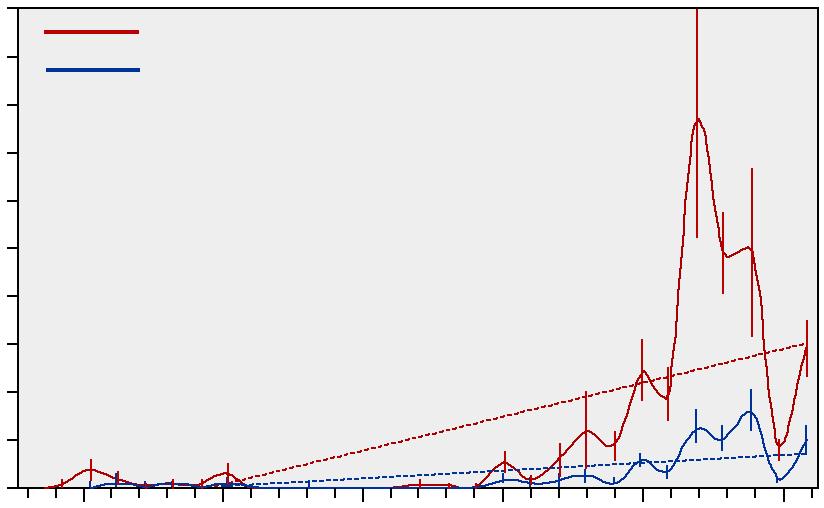 Liksom hos sandskädda fanns en stor dominans av unga individer i fångsten 211. Medellängden i fångsten 211 var högre i området än i området 14, vilket också var fallet de två föregående åren.