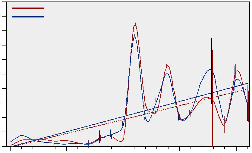 antal/tråldrag 1 simkrabba antal/ tråldrag 6 krabba 4 5 2 199 1995 2 25 21 3.2.4 Förekomst av yttre skador 199 1995 2 25 21 Figur 13. Fångst av simkrabba och krabba per tråldrag om 2 min, 199 211.