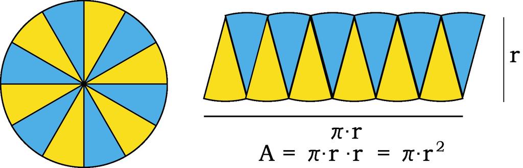 x + 0-5 9 7 Bevis för formeln för en cirkel 1 Därför; A = π r r = π r².