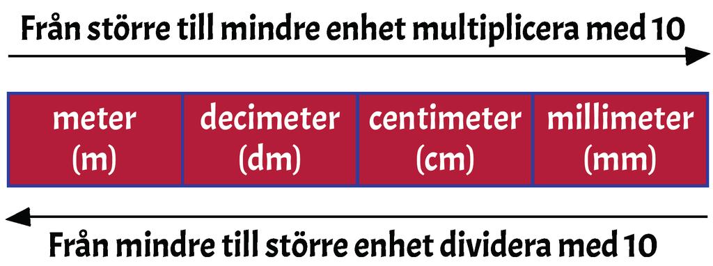 - + 5 0 9 Längdenheter Grundenheten för längd är meter och förkortas som m. 7 1c y=x + 5 + 7 Exempel 1 - Skriv 4 m som dm.