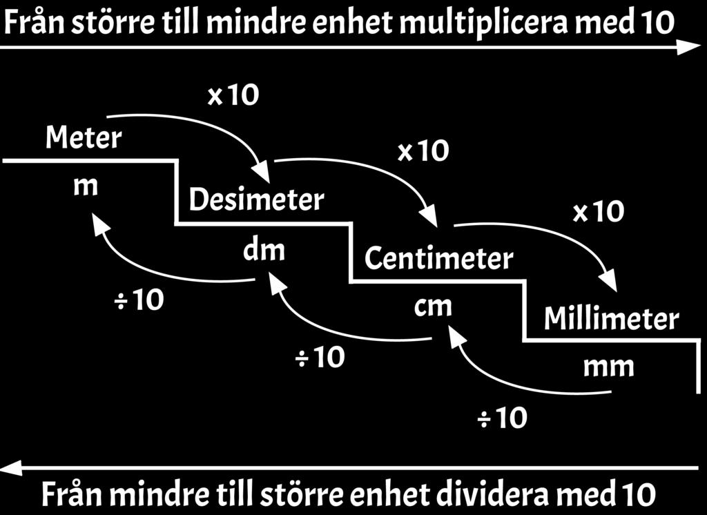 Från centimeter till meter är två steg så det blir; 70 100 = 0,7 m Svar: 0,7 m 1 mil = 10 km 1 km = 1000 m 1 m = 10 dm 1 m = 100 cm 1 m = 1 000 mm 1