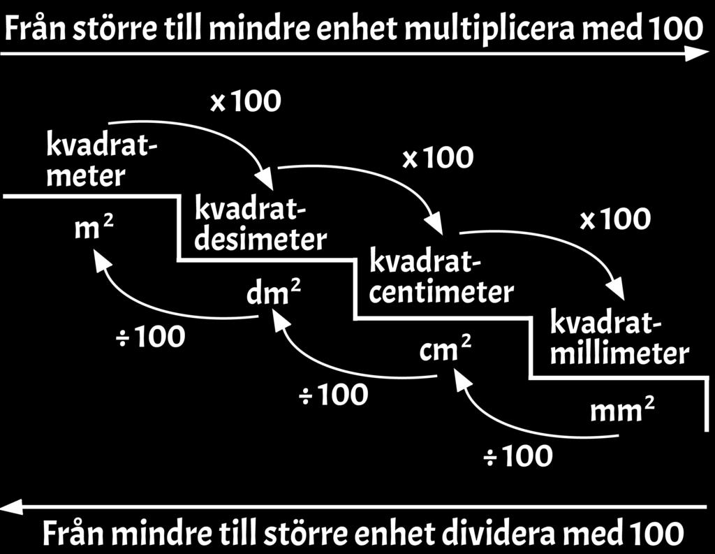 Areaenheter Areaenheter används för att beskriva storleken på en yta. Exempel 1: Skriv,5 cm² som mm² Lösning: Från större till mindre. Det är bara ett steg så vi ska multiplicera med 100.