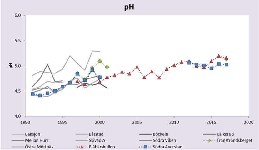 I Figur 5 visas ph i nederbörden på öppet fält som medelvärde för hydrologiska år, för alla förekommande mätningar i länet.