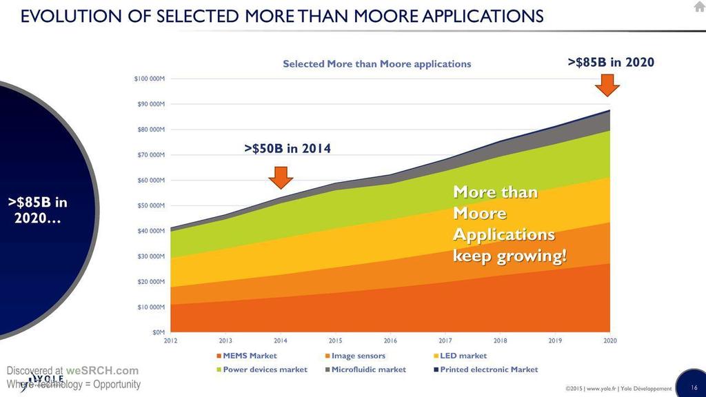 More than Moore