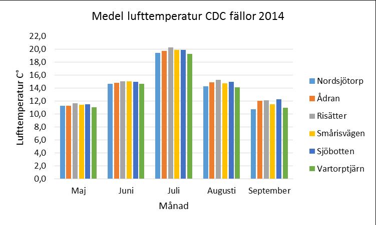 För översvämningsytorna under 2014 uppvisar lufttemperaturen en medeltemperatur under juli på 19,8C, och vattentemperaturen uppvisar en medeltemperatur under juli på 17,7 C. (Diagram 7) Diagram 7.