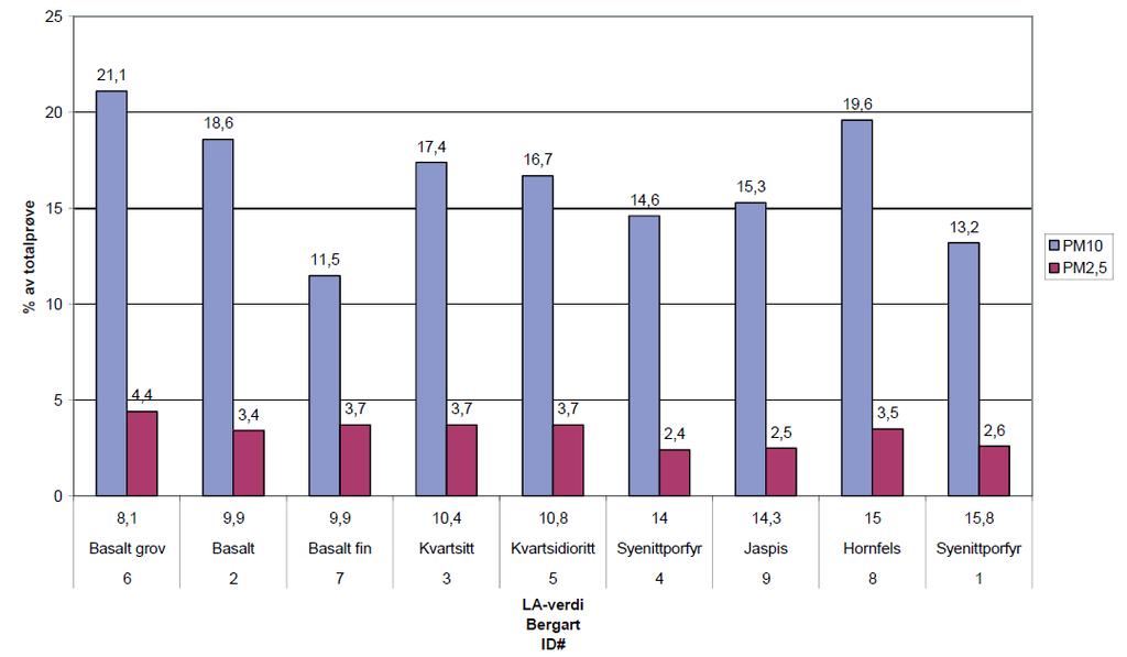 Tillverkning av krossat material har nackdelen att det bildas mycket fina partiklar (0 4 mm) som ökar damningspotentialen.