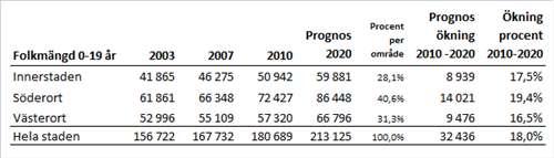 SID 14 (24) I tabellen visas bokförda kostnader (mnkr) för fastighetsunderhåll för åren 2005-2011.