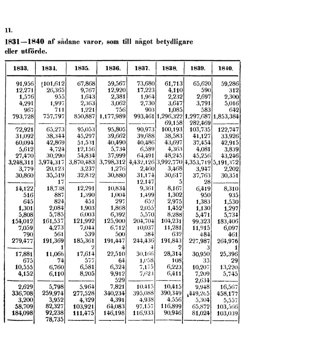 11. 1831 1840 af sådane varor, som