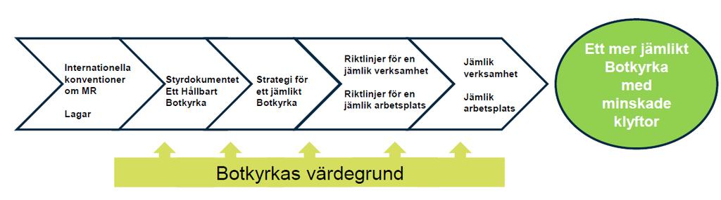 3 Riktlinjerna består av tre delar 1. I första delen konkretiseras strategins utgångspunkter som ska genomsyra våra verksamheter för att nå ett mer jämlikt Botkyrka. 2.