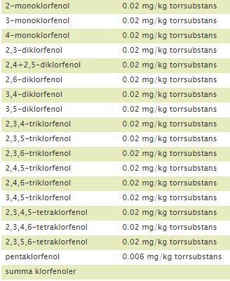 BILAGA 1 Klorfenoler i mark, (OJ-7, ALS Global AB: