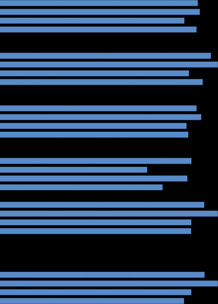 Barnens Montessoriakademi, Torstenssonsgatan index per område och år samt KF-indikator 1 Utveckling och lärande Stadsdel 1 Förskola 1 Förskola 16 Förskola 1 8 88 81 8 Normer och värden samt barns