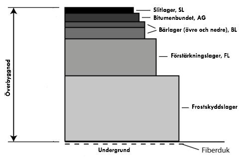 Figur 7. Utformning av en norsk vägöverbyggnad (Aurstad m fl, 2016).
