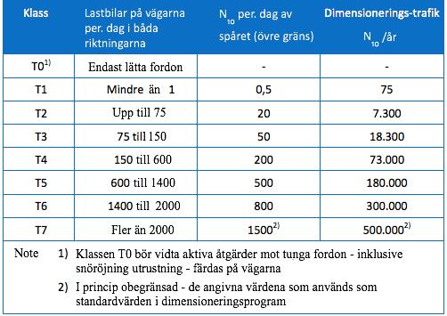 6.2.1Trafikklass För att dimensionera en vägöverbyggnad med analytisk dimensioneringsmetoden är det viktigt att välja