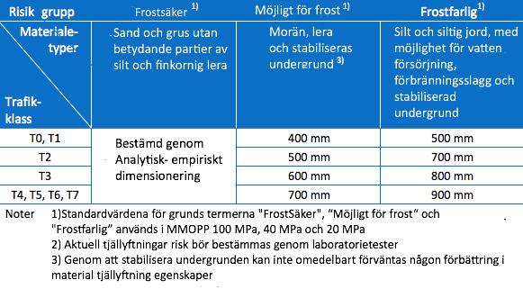 6.2.2 Materialtyp Med hjälp av trafikklasser kan man välja rätt material typ. Tabell 3. Material typer I Danmark (Vejdirektoratet, 2013) 6.