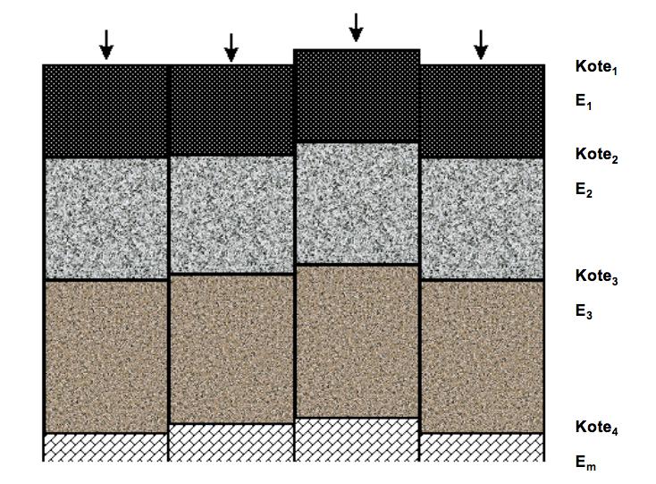 Följande modeller används vid simulering (Vejregler, 2013): Bestämmelse av överbyggnaden olika lager. Bestämning av tjocklekar och egenskaper för de olika lager. Se figur 10.