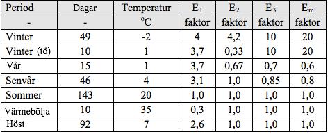 I tabell 4 visas de periodlängder och förhållandet mellan temperaturen och E-modulerna i respektive period.