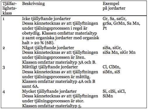 Bilaga 2 Olika tjälfarlighetsklasser